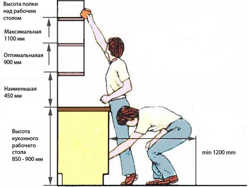 Высота установки кухонной столешницы